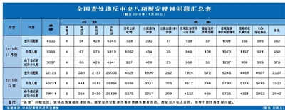 11月又有4名省部级官员违反八项规定被处分